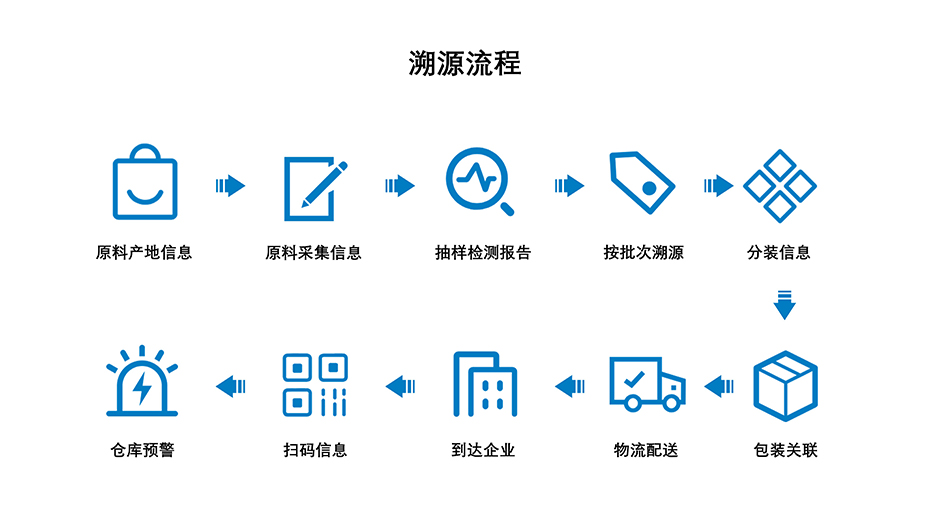 九游老哥J9俱乐部科技-溯源流程介绍