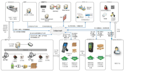 一物一码防伪追溯